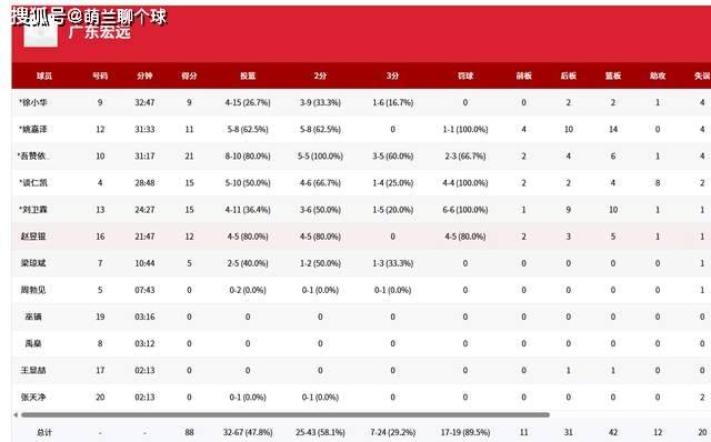 里程碑夜广东宏远造点机会；欧篮联集结日刷纪录；媒体盛赞；训练强度明显提升的简单介绍